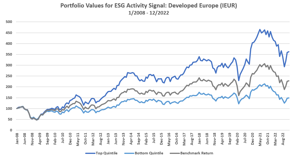 03-portfolio-values-for-esg-activity-signal-developed-europe-ieur-january-2008-to-december-2022