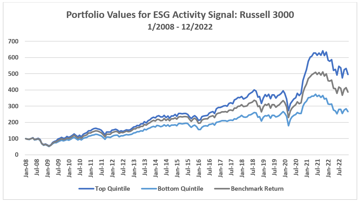 04-portfolio-values-for-esg-activity-signal-russell-3000-may-update
