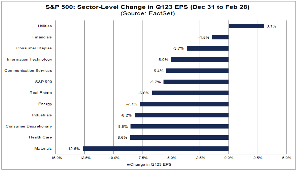 03-sp-500-sector-level-change-in-q1-2023-eps-december-31-to-february-28