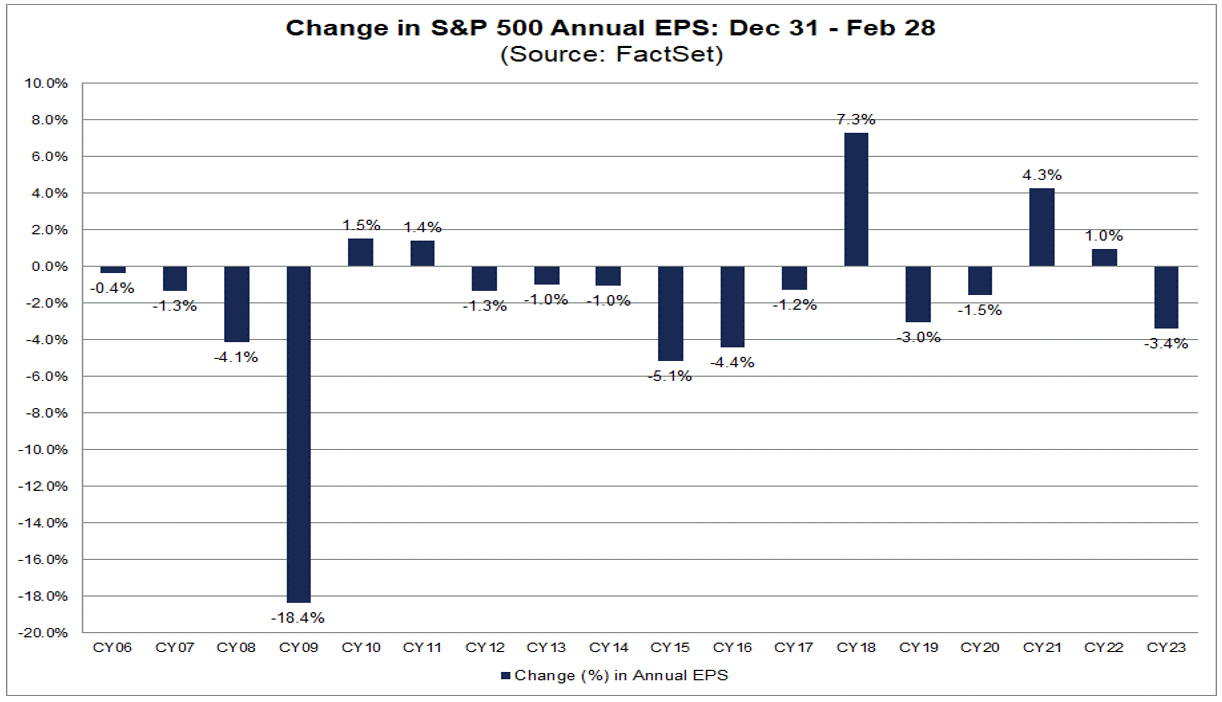 04-change-in-sp-500-annual-eps-december-31-to-february-28