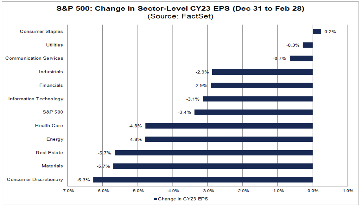 06-sp-500-change-in-sector-level-cy23-eps-december-31-to-february-28