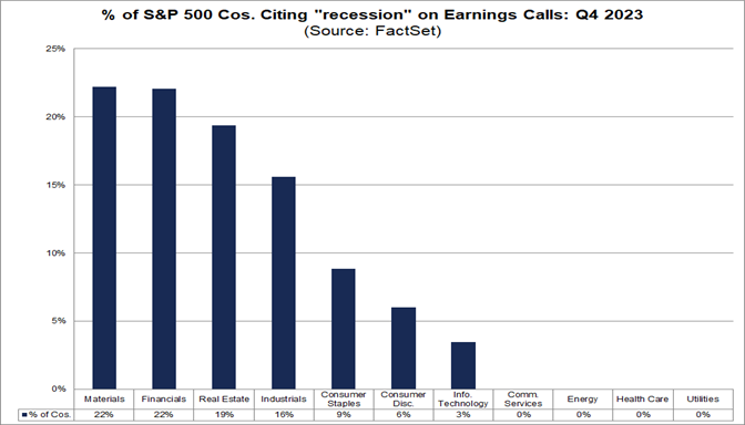 04-percent-of-s&p-500-companies-citing-recession-on-earnings-calls-q4-2023