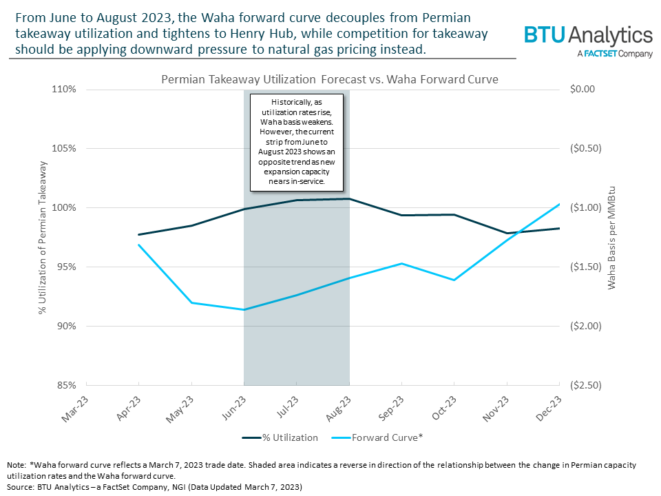 forecasted-permian-utilization-rates-vs-waha-foreward-curve