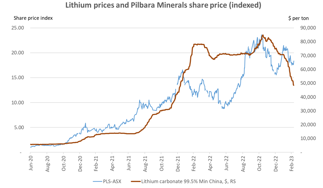 02-lithium-prices-and-pilbara-minerals-share-price-indexed