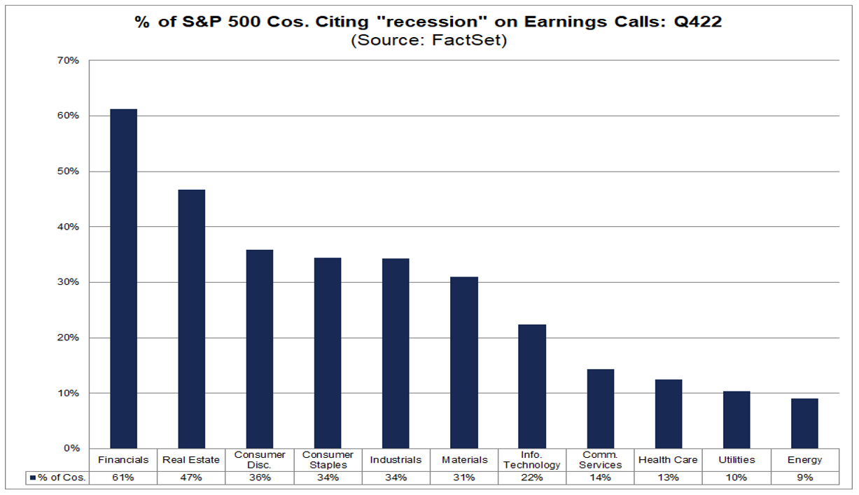 03-percent-of-sp-500-companies-citing-recession-on-earnings-calls-q4-2022