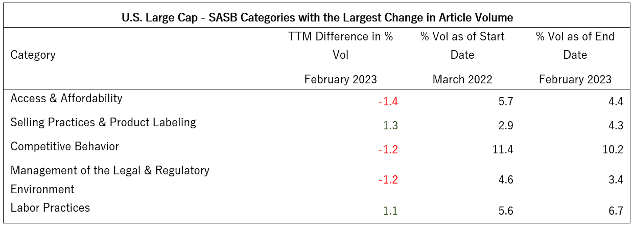 03-us-large-cap-sasb-categories-with-the-largest-change-in-article-volume