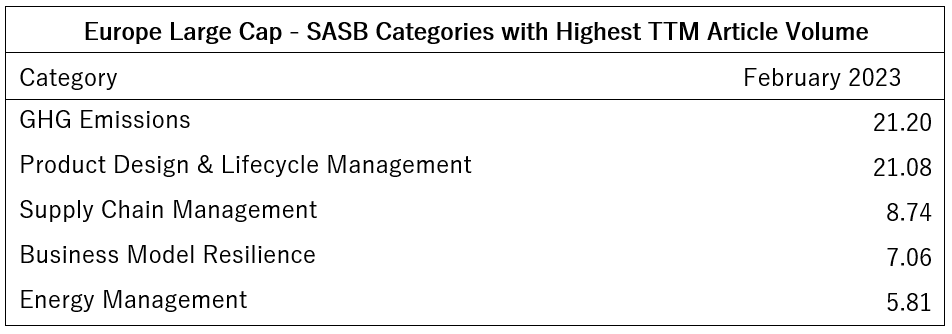 04-europe-large-cap-sasb-categories-with-highest-ttm-article-volume