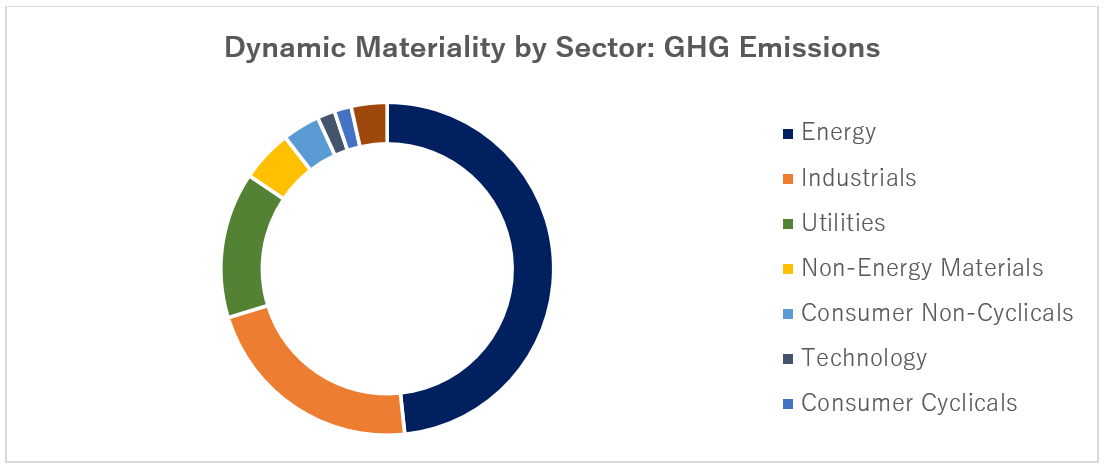 06-dynamic-materiality-by-sector-ghg-emissions