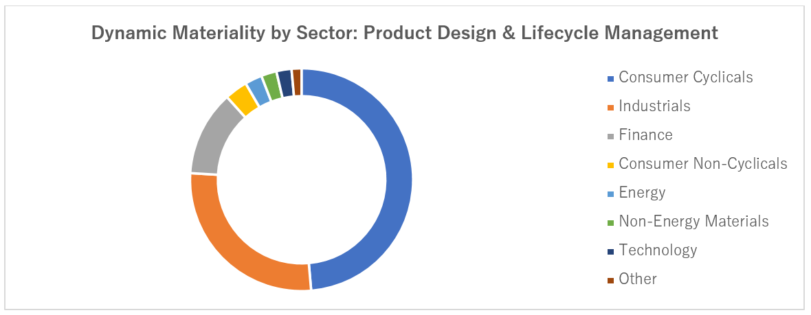 07-dynamic-materiality-by-sector-product-design-and-lifecycle-management