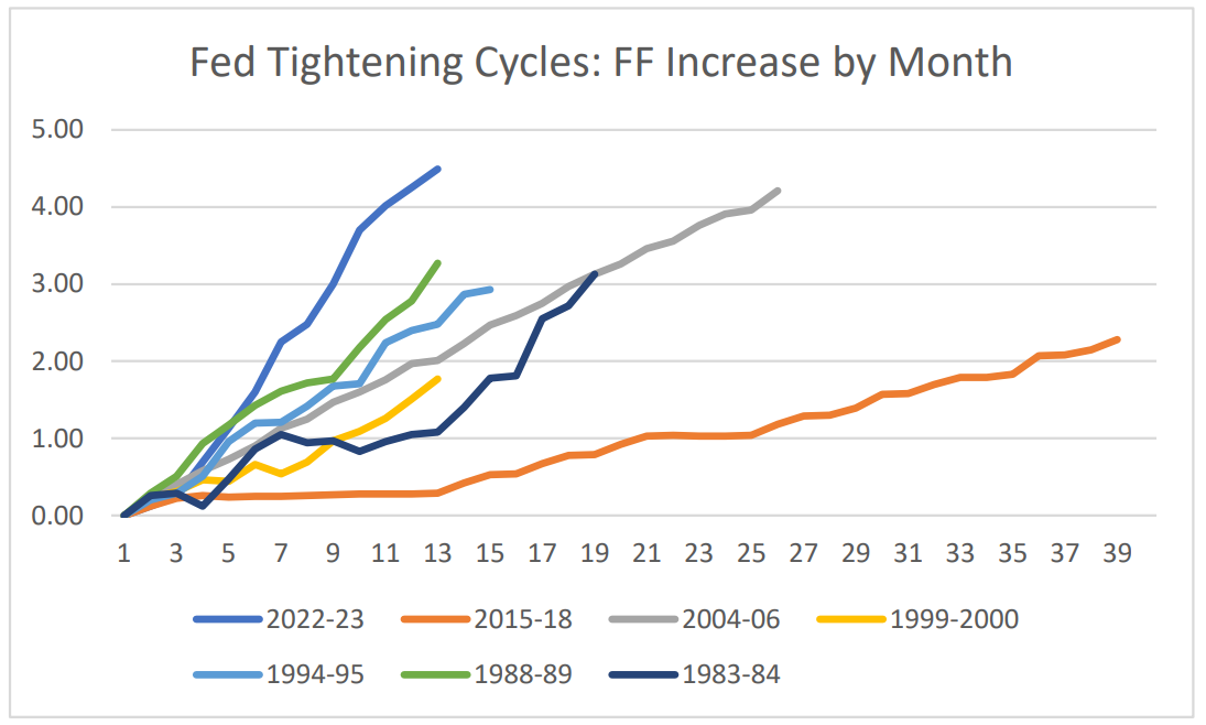 02-fed-tightening-cycles-ff-increase-by-month