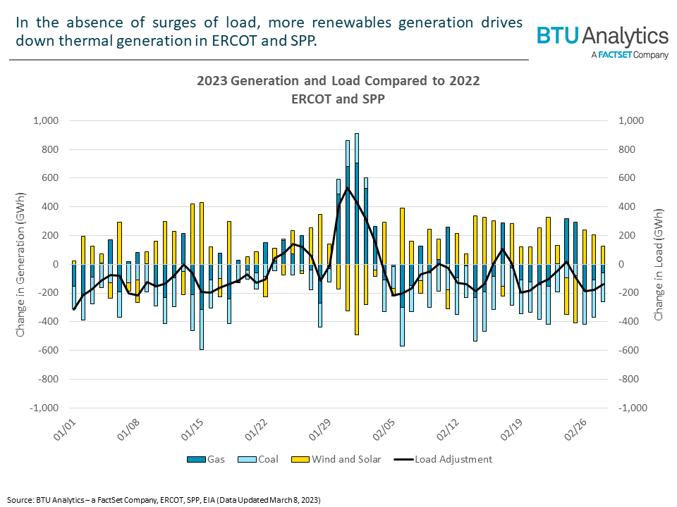 Renewables Force Out Coal Generation