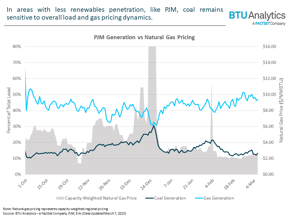 PJM-generation-vs-natural-gas-pricing