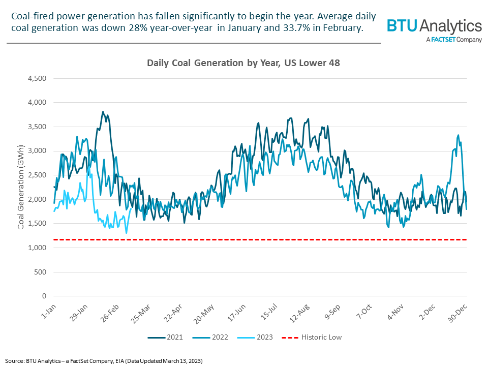Renewables Force Out Coal Generation