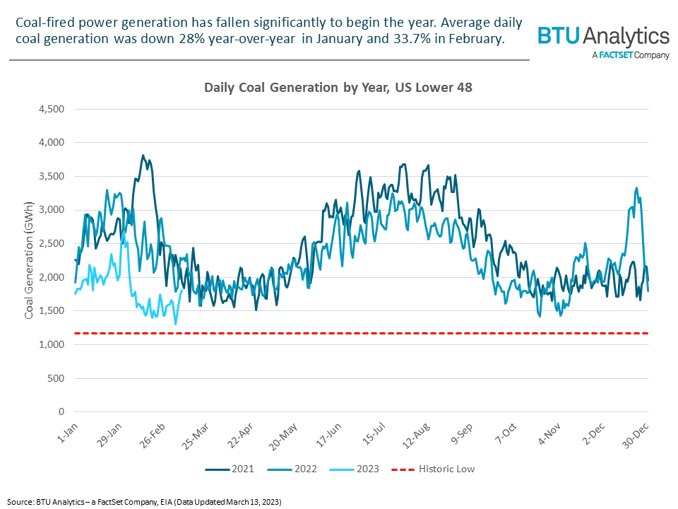 lower-48-coal-generation-by-year