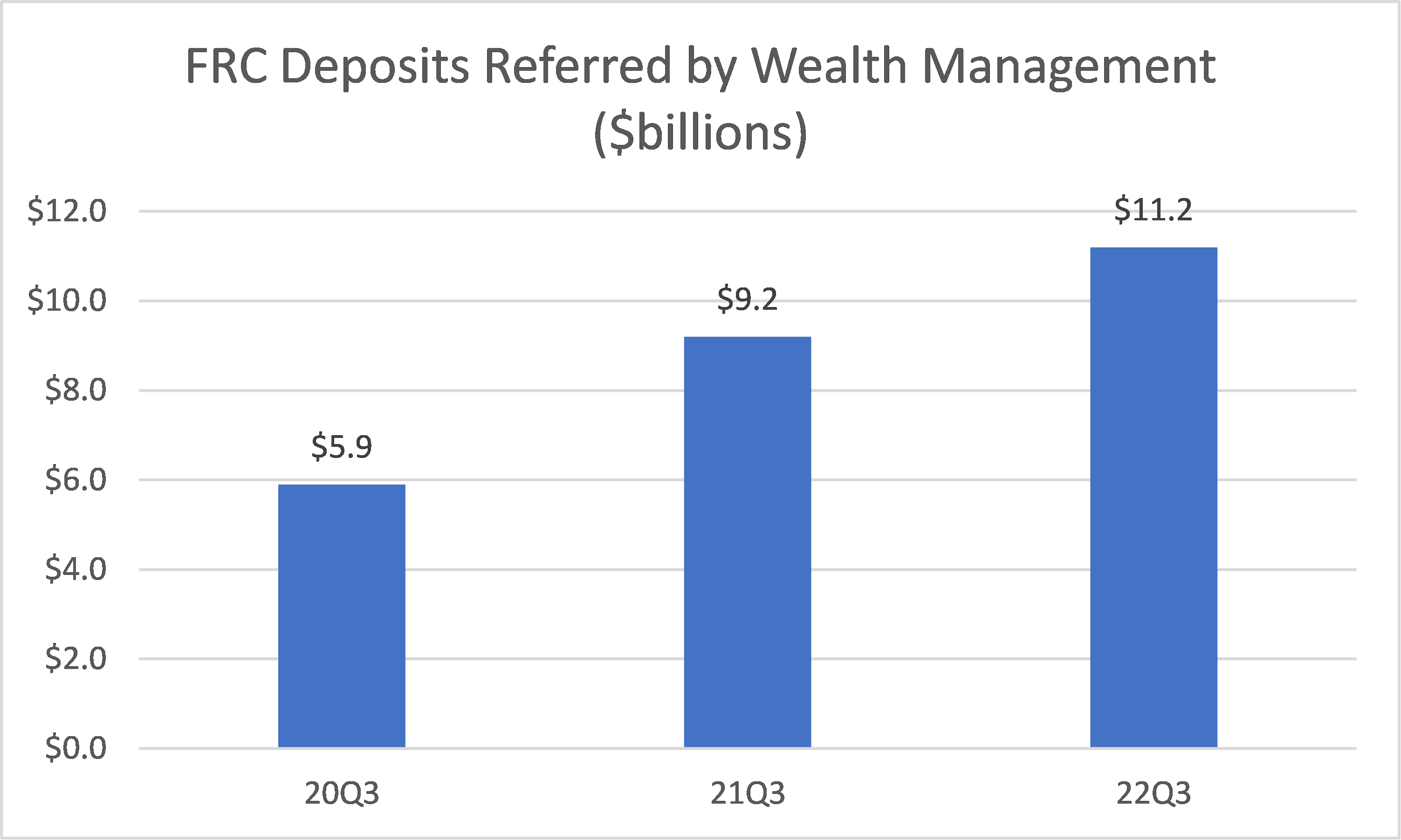 deposits-referred-by-first-republic-wealth-management-are-up-90-percent-in-two-years