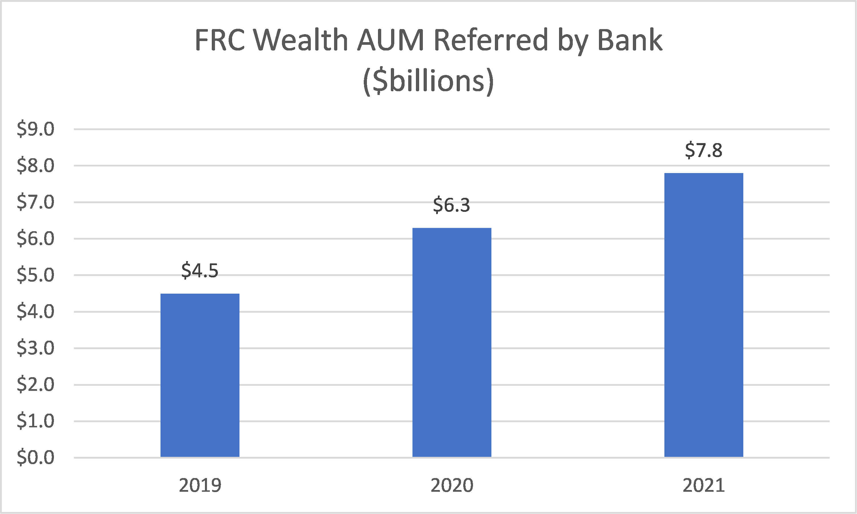 wealth-aum-referred-by-first-republic-bankers-is-up-73-percent-in-two-years