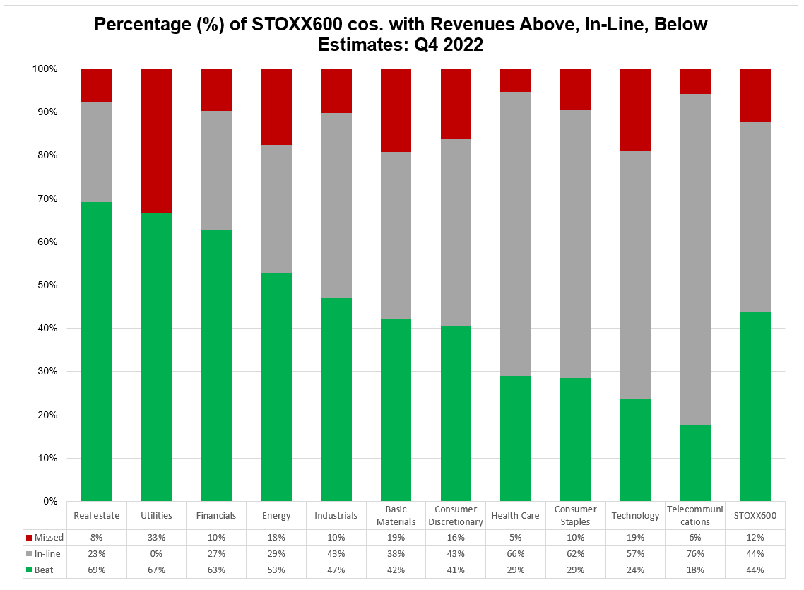 05-percentage-of-stoxx-600-companies-with-revenues-above-in-line-below-estimates-q4-2022