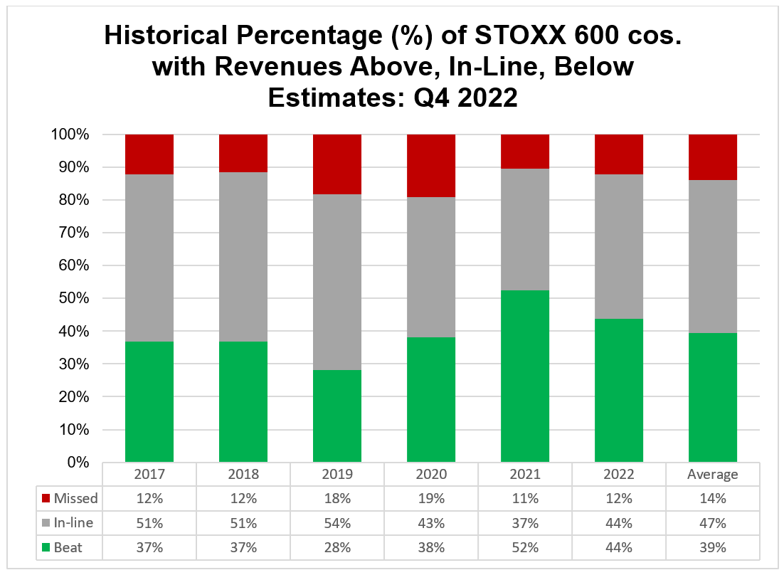 06-historical-percentage-of-stoxx-600-companies-with-revenues-above-in-line-below-estimates-q4-2022