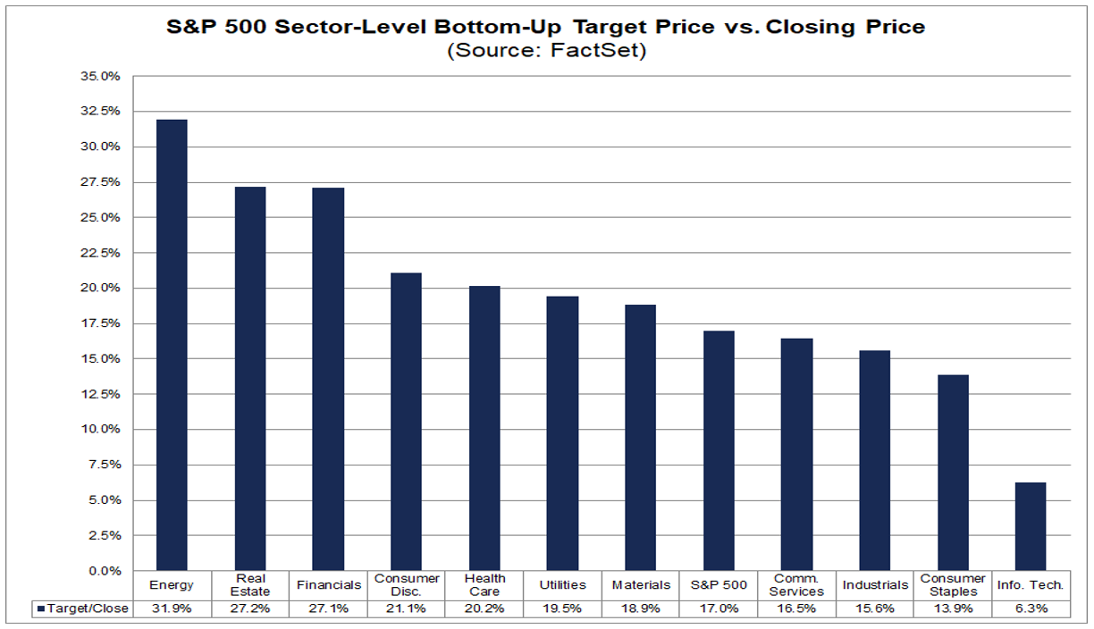 02-sp-500-sector-level-bottom-up-target-price-versus-closing-price