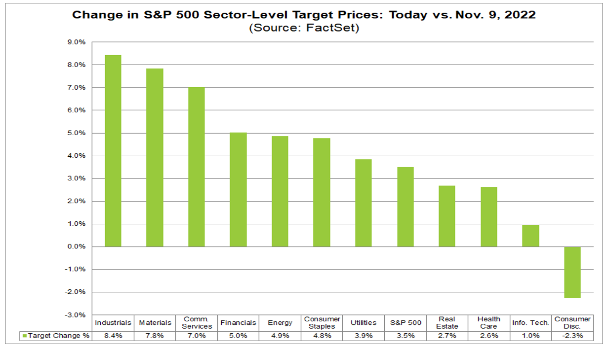 03-change-in-sp-500-sector-level-target-prices-today-vs-november-9-2022