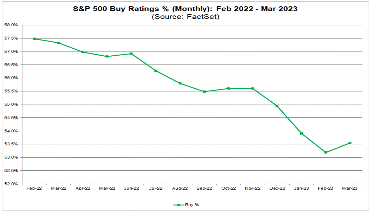 02-sp-500-buy-ratings-percent-monthly-february-2022-to-march-2023