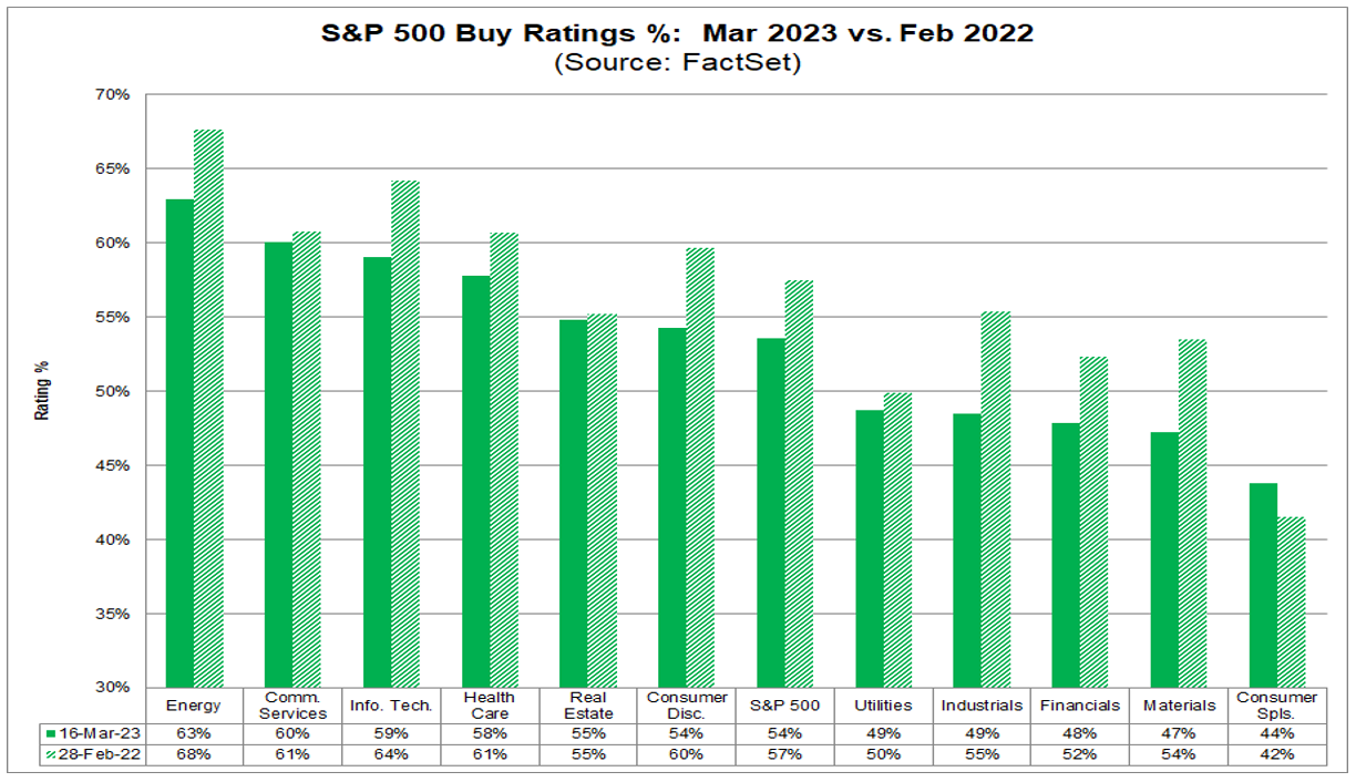 03-sp-500-buy-ratings-percent-march-2023-versus-february-2022