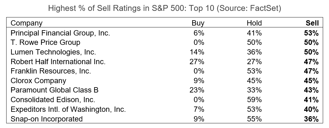 05-highest-percent-of-sell-ratings-in-sp-500-top-10