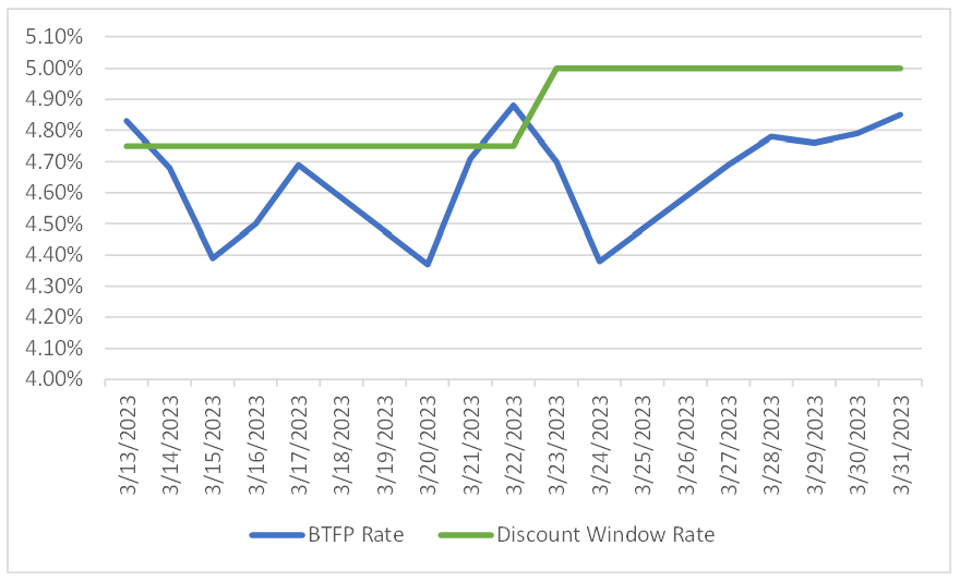 02-the-btfp-daily-rate-has-averaged-20-bps-below-the-discount-window-rate