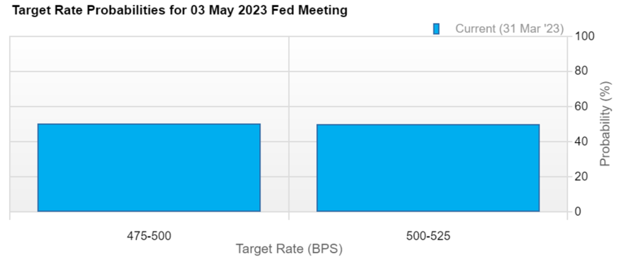 09-target-rate-probabilities-for-03-May-2023-fed-meeting