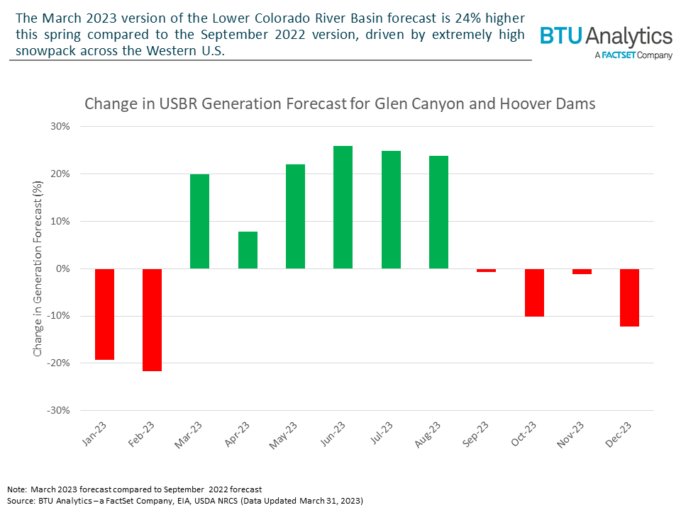 change-in-usbr-generation-forecast-for-glen-canyon-and-hoover-dams
