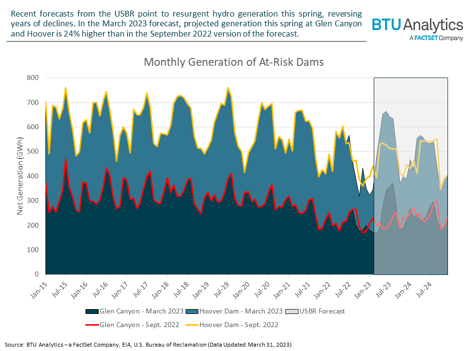monthly-generation-of-at-risk-dams
