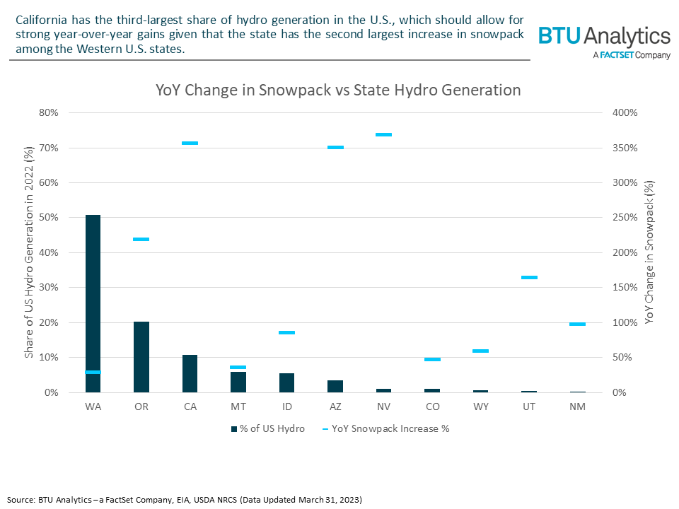year-over-year-change-in-snowpack-vs-state-hydro-generation