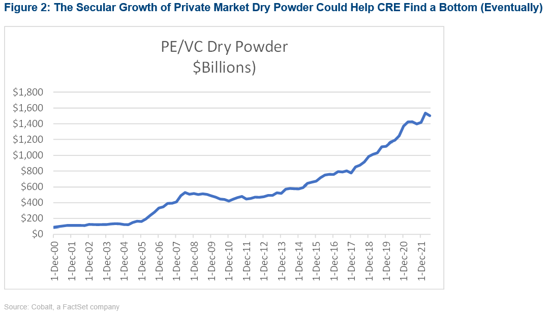 02-the-secular-growth-of-private-market-dry-powder-could-help-cre-find-a-bottom-eventually