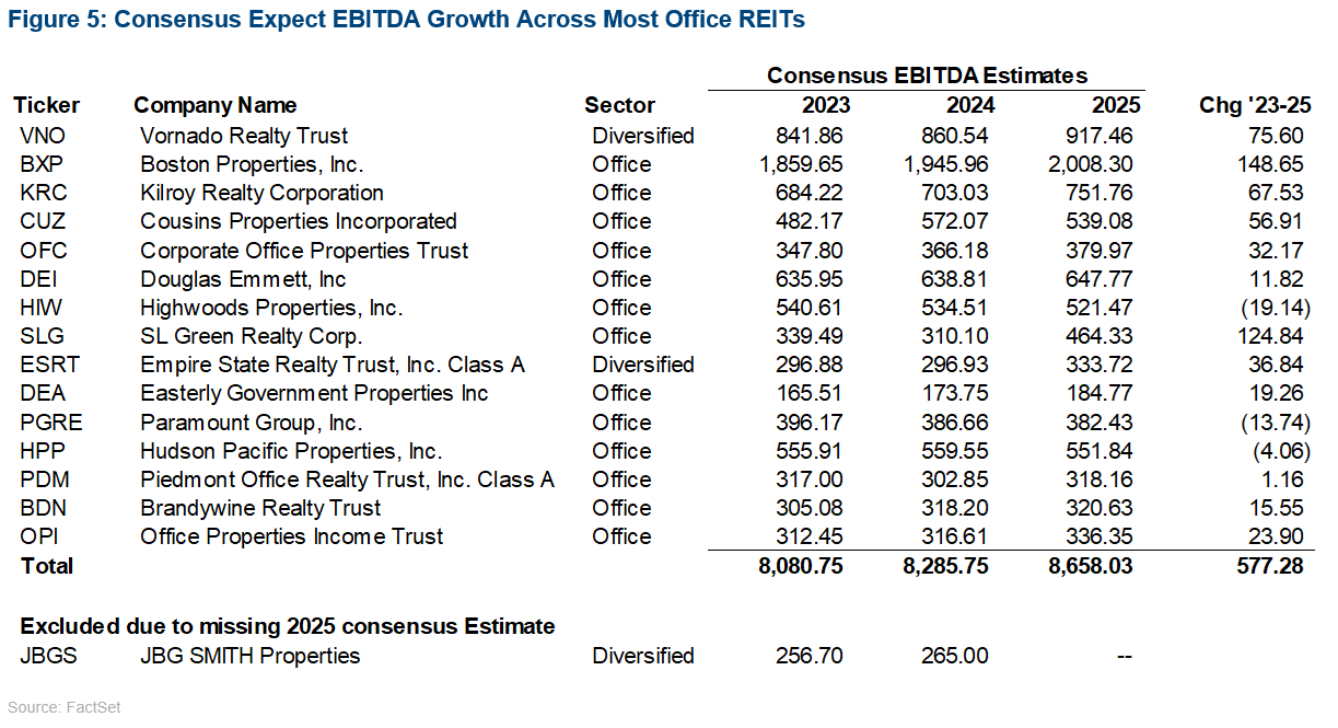 05-consensus-expect-ebitda-growth-across-most-office-reits