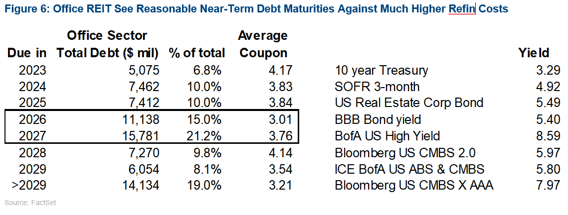 06-office-reit-see-reasonable-near-term-debt-maturities-against-much-higher-refin-costs