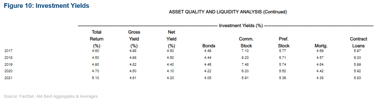10-investment-yields