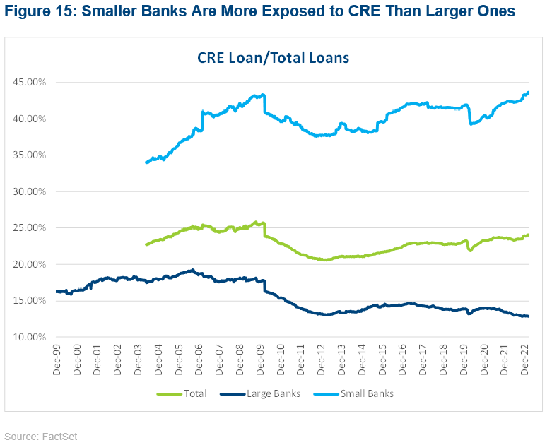 15-smaller-banks-are-more-exposed-to-cre-than-larger-ones