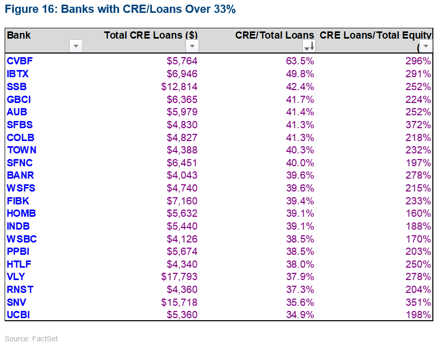 16-banks-with-cre-loans-over-33-percent