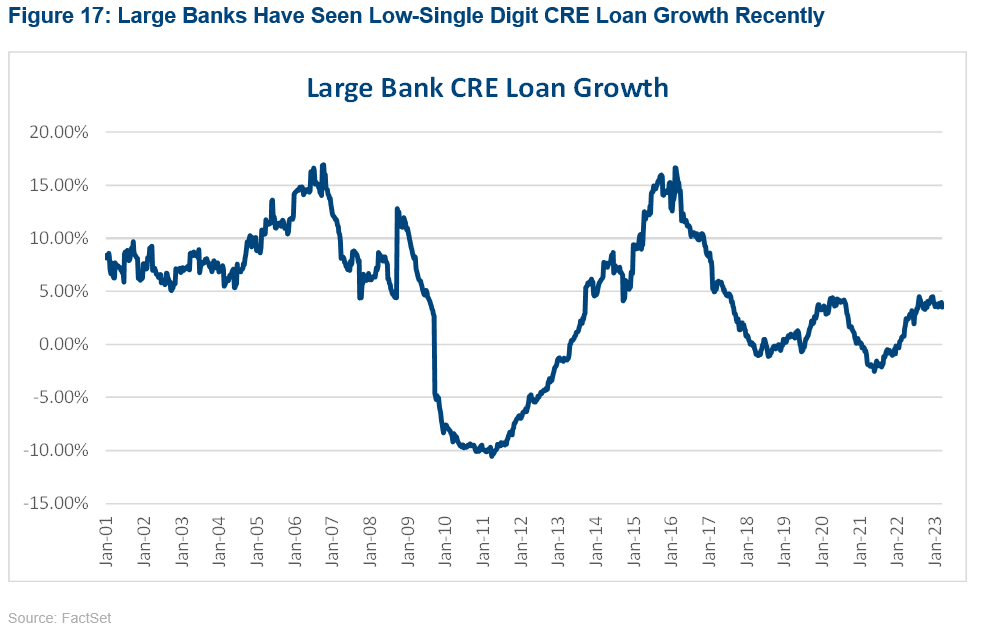 17-large-banks-have-seen-low-single-digit-cre-growth-recently