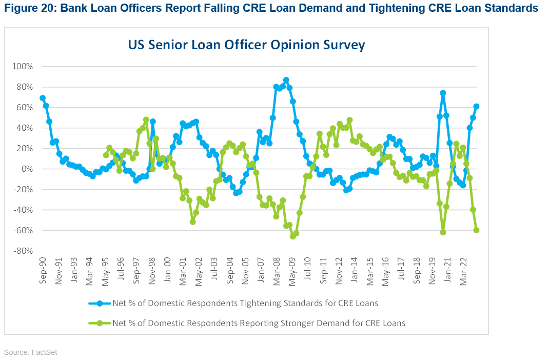 20-bank-loan-officers-report-falling-cre-loan-demand-and-tightening-cre-loan-standards