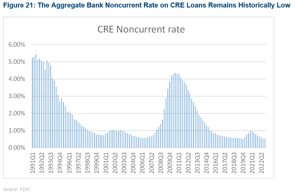 21-the-aggregate-bank-noncurrent-rate-on-cre-loans-remains-historically-low