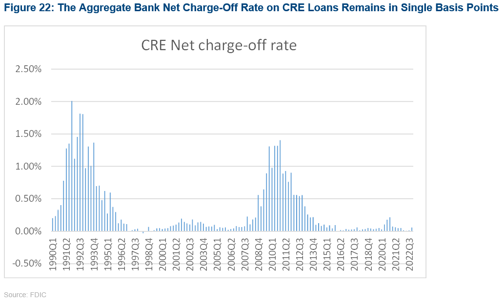 22-the-aggregate-bank-net-charge-off-rate-oncre-loans-remains-in-single-basis-points