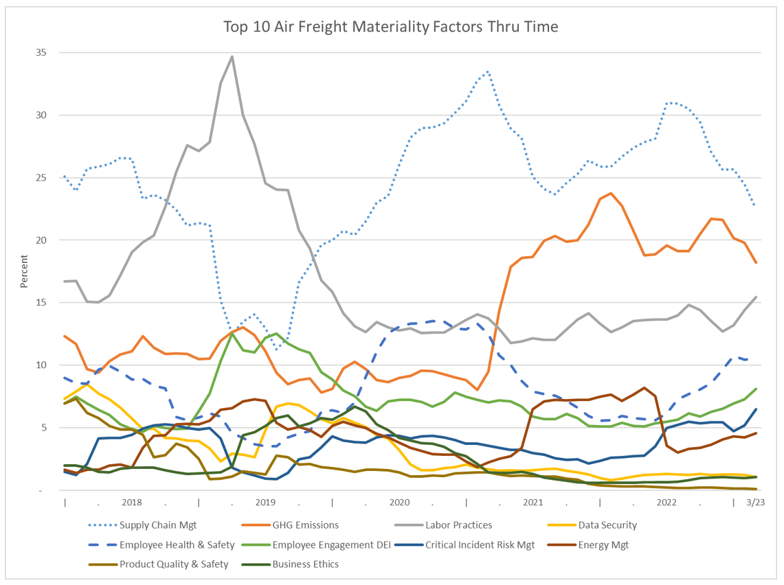 05-top-10-air-freight-materiality-factors-thru-time