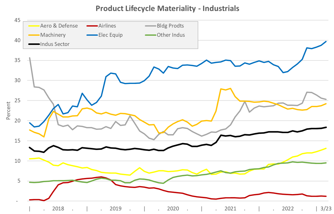 07-product-lifecycle-materiality-industrials