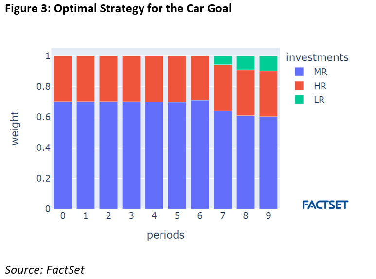 Reducing the Cost of Implementation in Goal-Based Investing With an ...