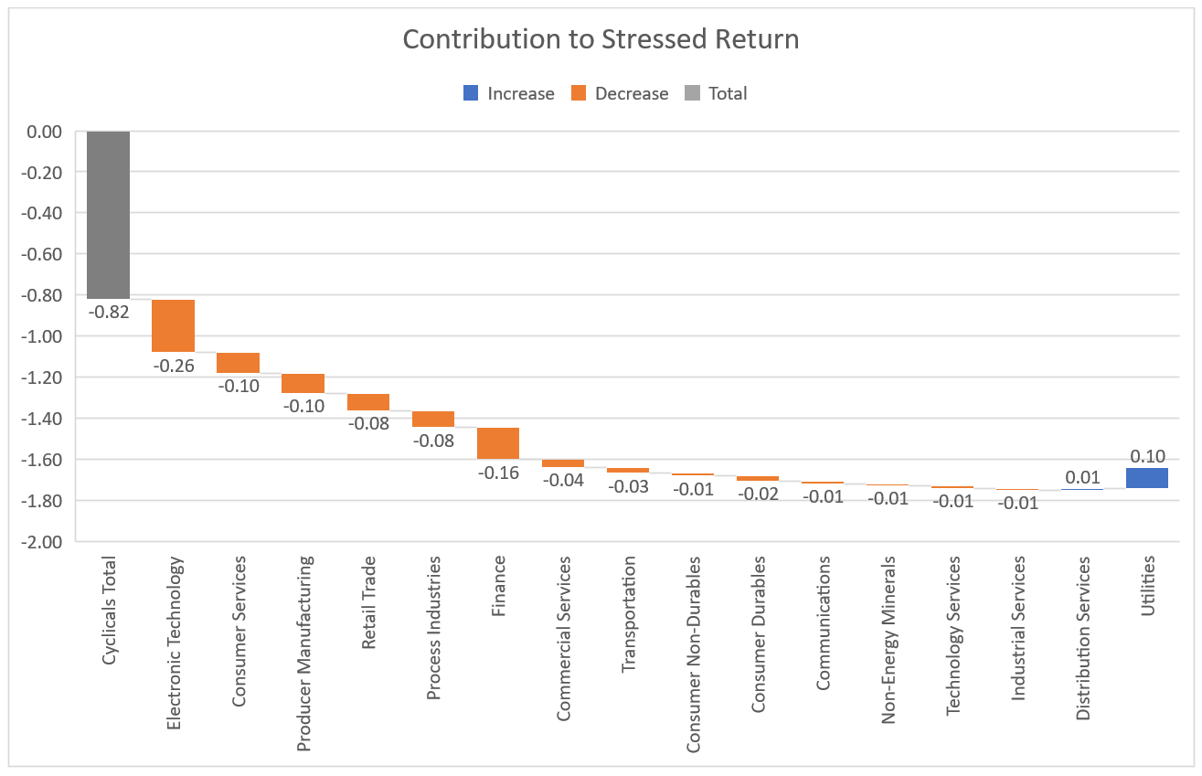 06-contribution to stressed return