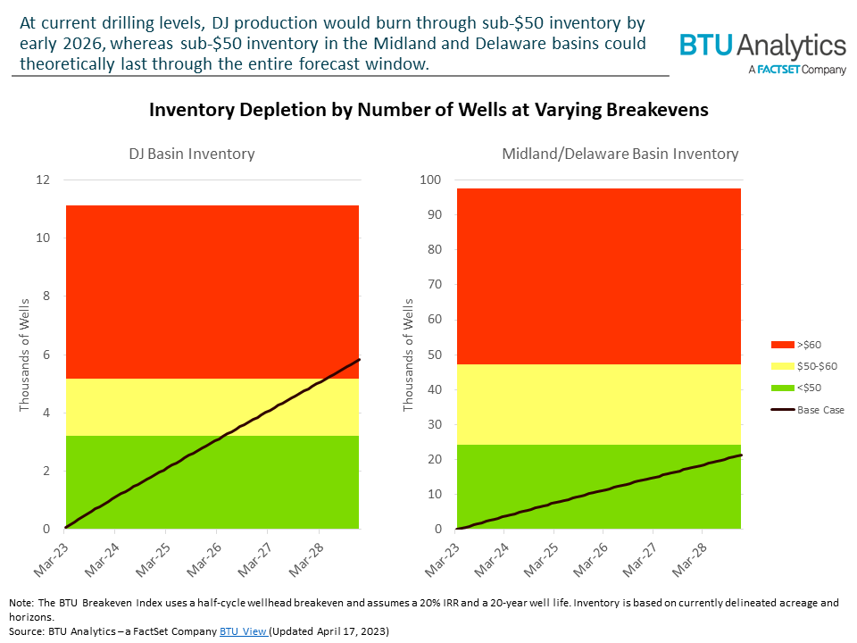 inventory-depletion-by-number-of-wells-at-varying-breakevens