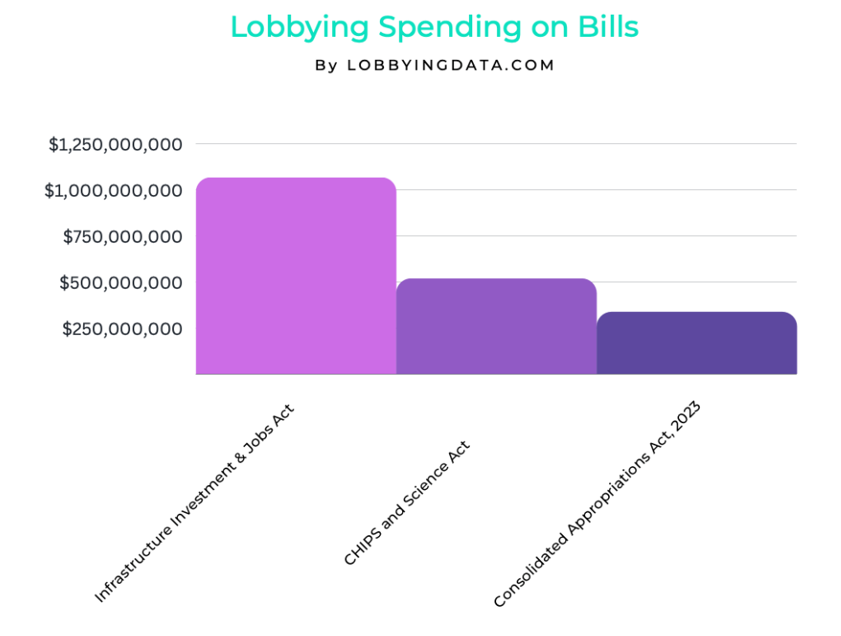 03-lobbying-spending-on-bills