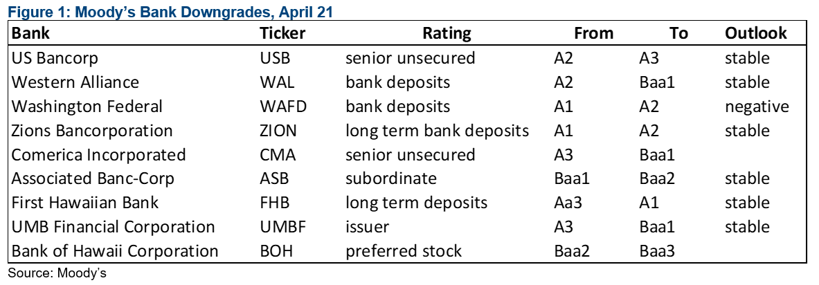 01-moodys-bank-downgrades-april-21