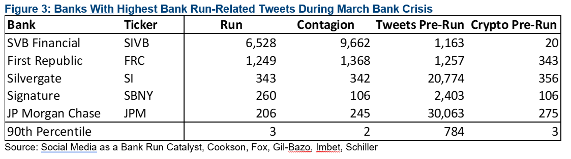 03-banks-with-highest-bank-run-related-tweets-during-march-bank-crisis
